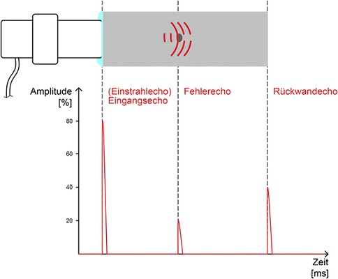 
Bild 2: Impuls-Echo-Verfahren: Der Ultraschallkopf sendet Schallwellen in das 
Werkstück, die von der Rückwand oder wie hier von einem Lunker reflektiert 
werden. Der Sensor erfasst entsprechend zeitversetzt Echos von den 
Phasengrenzen.

