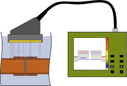 
Bild 3: Messgerät als Array aus Ultraschallköpfen und Auswertegerät: Auf 
dem Bildschirm sind für den rechten, fehlerfreien Bereich jeweils Echos 
über die ganze Messlänge in Form zweier durchgängiger Echos in Orange und 
Gelb zu sehen, während für den…