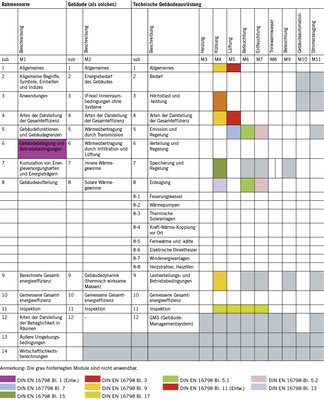 Tabelle 2: Position der Normenreihe DIN EN 16798 innerhalb der modularen 
Struktur des EPB-Normenpakets

