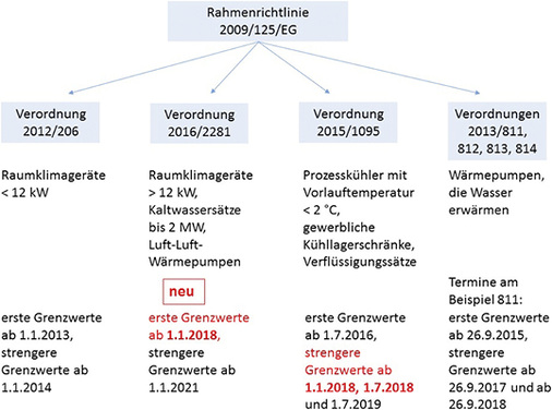 Bild 1: Ökodesign-Richtlinie und zugehörige Verordnungen für 
Kältemaschinen und Wärmepumpen

