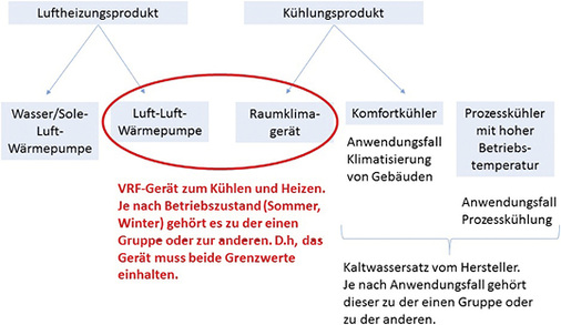 Bild 2: Abhängigkeiten zwischen den Begriffen in der Verordnung (EU) 
2016/2281

