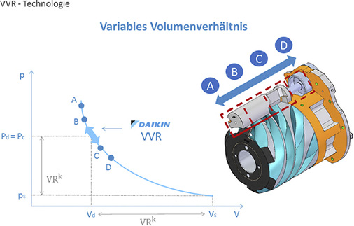 
Die VVR-Technik von Daikin ermöglicht mittels einer variablen Veränderung 
der Ver-dichterauslassgeometrie einen besonders effizienten Anlagenbetrieb, 
unabhängig von Umgebungs- bzw. Kühlwassertemperatur.

