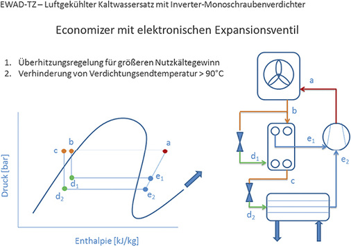
Speziell bei inverter-geregelten Monoschraubenverdichtern erzielt eine 
präzise Economizer-Regelung durch unter-kühltes Kältemittel den momentan 
besten Nutzkältegewinn und verhin-dert ineffiziente 
Heißgas-Endtemperaturen.

