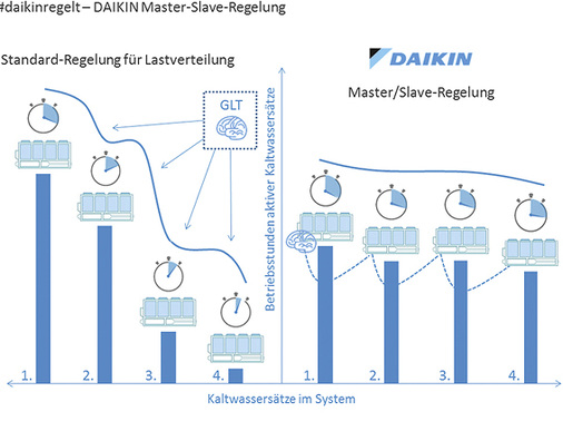 
Bei der Master-Slave-Regelung sind die Kaltwassersätze im Verbund 
intelligent verschaltet.

