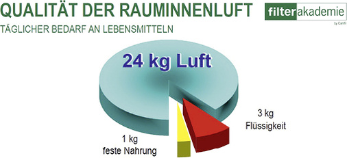 
Luft hat mit Abstand den größten Anteil der Stoffe, die der Mensch täglich 
zu sich nimmt.

