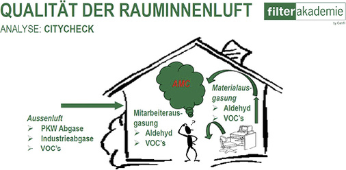 
In Innenräumen ist die Feinstaubbelastung häufig am größten. Die Faktoren 
dafür kommen jedoch aus der Außen- und der Innenraumluft.

