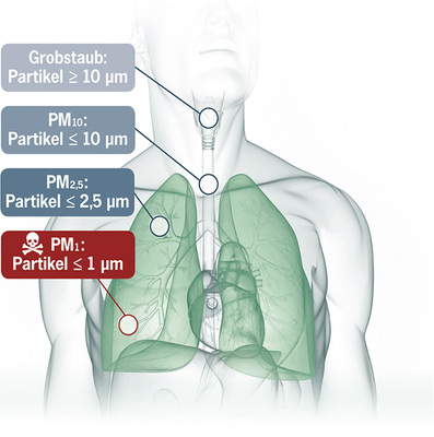 
Je kleiner Feinstäube sind, desto tiefer können sie in den menschlichen 
Körper eindringen. Umso wichtiger ist es, Luftfilter einzusetzen, die in 
hohem Maße Partikel kleiner als 1 m abscheiden (PM1).

