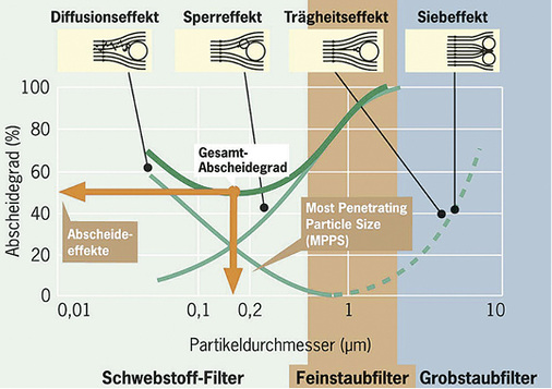 
Verschiedene Effekte bestimmen die Fähigkeit eines Filtermediums, Partikel 
aus der Luft abzuscheiden: So wirken sich beispielsweise Diffusions-, Sperr-, 
Trägheits- und Siebeffekte unterschiedlich auf Partikelgrößen aus.

