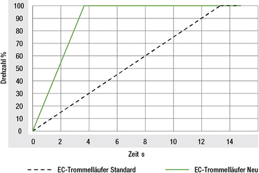 
Bild 1: Die EC-Trommelläufer-Ventilatoren laufen genauso schnell hoch – 
in lediglich 3 bis 4 s Hochlaufzeit – wie die AC-Ausführungen.

 - © ebm-papst

