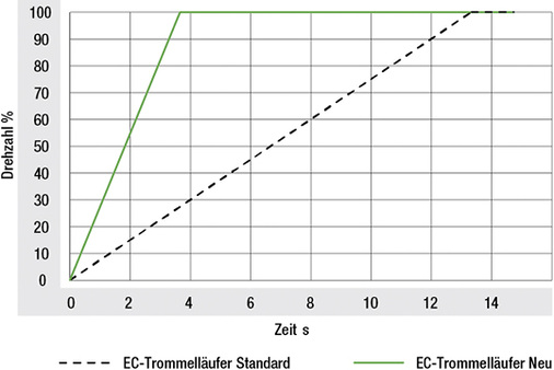 
Bild 1: Die EC-Trommelläufer-Ventilatoren laufen genauso schnell hoch – 
in lediglich 3 bis 4 s Hochlaufzeit – wie die AC-Ausführungen.

