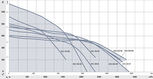 
Bild 3: Der Luftleistungsbereich der EC-Trommelläufer reicht bis 3000 m
3
/h.

