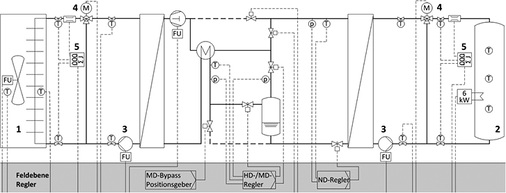 
Bild 2: Automationsschema zur Regelung des CO
2
-Kälteanlagensystems – Rückkühlwerk mit Ventilator (1), 
Kaltwasserspeicher mit Tauchheizstäben (2), FU-geregelten Pumpen (3), 
Dreiwege-Mischventilen (4), Wärmemengenzählern (5)

 - © Hochschule Biberach

