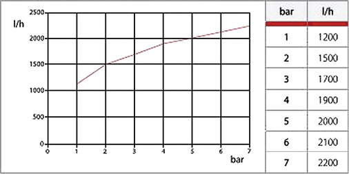 
Der Schwimmer-entlüfter R99 erreicht eine im Vergleich zu herkömmlichen 
Schnellentlüftern dreimal höhere Kapazität.

