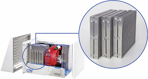 
Die Aluminium-Wärmeübertrager des Thermo-Lüfters bewirken eine effiziente 
Wärmerückgewinnung, lassen sich einfach reinigen und sind hygienisch 
unbedenklich.

