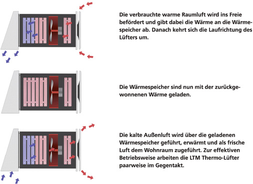 
Funktionsprinzip des Thermo-Lüfters von LTM


