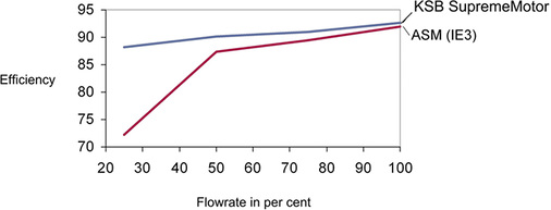 
Der Synchronmotor SuPremE behält im Vergleich zum Asynchronmotor auch im 
niedrigen Teillastbetrieb einen Nominalwirkungsgrad bis 95 Prozent bei. Wie 
das Diagramm zeigt, fällt der Wirkungsgrad des konventionellen 
Asynchronmotors (ASM) unter gleichen…
