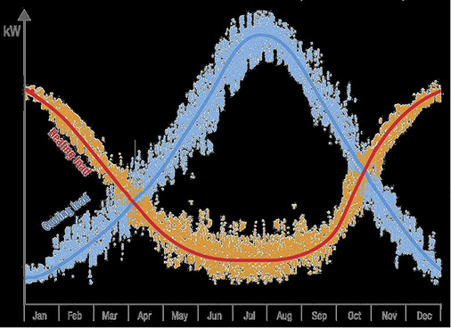 
Gleichzeitiger Warmwasserbedarf und Kühlanforderung machen den Einsatz von 
integralen Systemen im Vergleich zu getrennten Systemen zur 
wirtschaftlicheren Variante.

