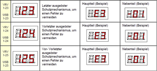 
Übersicht der aktivierten Schutzfunktionen einer VRV-Anlage

