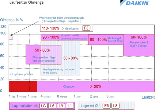 
Diese Tabelle unterstützt die Ursachensuche, sollte ein Verdichter defekt 
sein.

