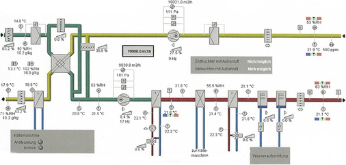 
Bild 3: Schematische Darstellung eines RLT-Geräts für die Beheizung und 
Belüftung des Kirchenraums inklusive der nachgerüsteten Kältetechnik

