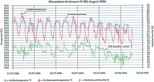 
Bild 6: Raumklima im Sommer 2006 ohne Klimatisierung

 - © Stiftung Frauenkirche Dresden

