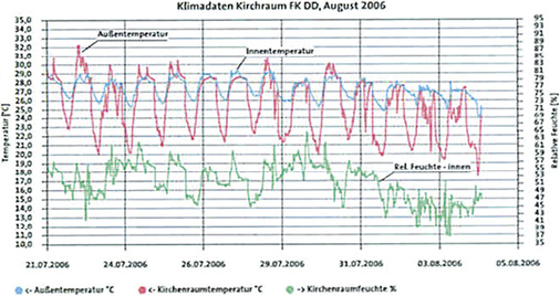 
Bild 6: Raumklima im Sommer 2006 ohne Klimatisierung

