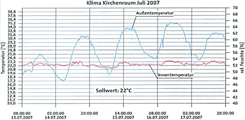 
Bild 7: Innentemperatur im Juli 2007 mit Klimatisierung

