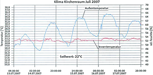 
Bild 7: Innentemperatur im Juli 2007 mit Klimatisierung

 - © Stiftung Frauenkirche Dresden


