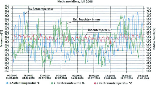 
Bild 8: Raumklima im Sommer 2008 mit Klimatisierung

 - © Stiftung Frauenkirche Dresden

