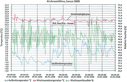 
Bild 9: Raumklima im Winter 2008

