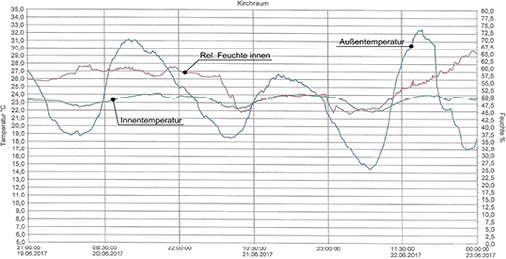 
Bild 10: Innentemperatur vom 19. bis 23. Juni 2017 mit Klimatisierung

