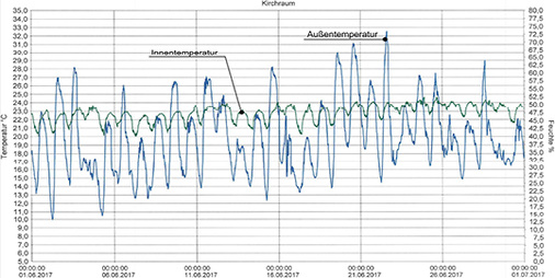 
Bild 11: Raumklima im Juni 2017 mit Klimatisierung


