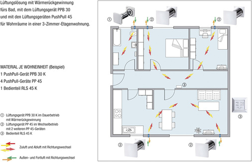 
Kombilösung: PushPull 45 in Kombination mit PushPull Balanced PPB 30 
eignet sich als dezentrale Lüftungslösung für Wohneinheiten.

