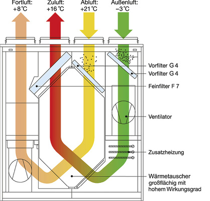 
Prinzipschema einer KWL-Anlage mit Kreuzgegenstrom-Wärmeübertrager.

 - © Helios Ventilatoren

