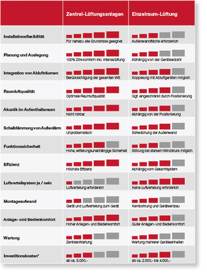 
Kriterien für die Auswahl des geeigneten Lüftungssystems.

