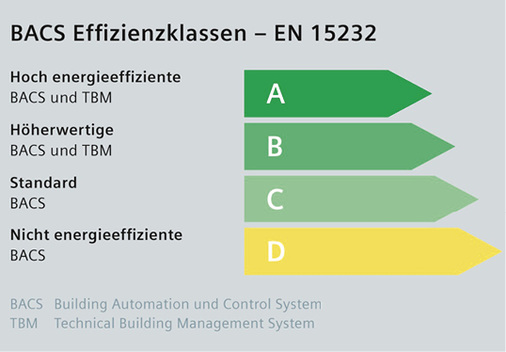 
Die europäische Norm EN 15232 ist die wichtigste Norm für 
Gebäudeautomation und definiert vier Effizienzklassen – von A für eine 
hohe Energieeffizienz bis zu D für eine sehr geringe Energieeffizienz.

