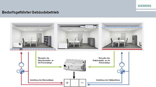 
Die Übergabe der Bedarfsmeldung erfolgt über KNX an den Regler für die 
Primäranlage.

