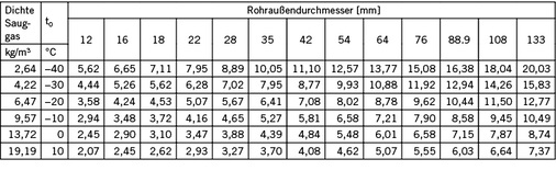 Tabelle 1:Mindestgeschwindigkeit in m/s nach Jacobs für den Öltransport 
in steigenden Saugleitungen für R134a

