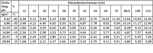 Tabelle 2:Mindestgeschwindigkeit in m/s nach Jacobs für den Öltransport 
in steigenden Saugleitungen für R448A

