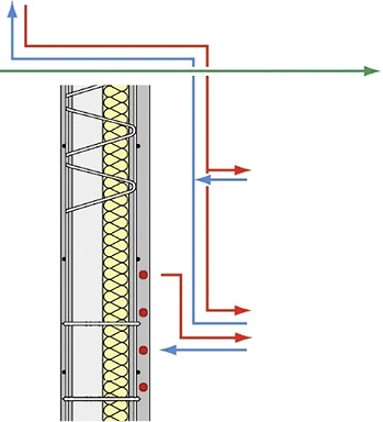 Die Thermowand mit Rohrregistern in der Außenschale fungiert als 
Energiequelle für Wärmepumpen mit Warmwasserspeicher.


