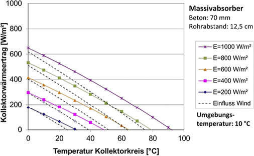 Entzugsleistungen des Thermowandkollektors


