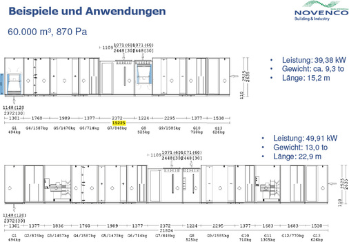 
RLT-Geräte können mit Hochleistungs-Axialventilatoren energieeffizienter, 
kürzer und leichter ausgeführt werden, was dieses Beispiel zeigt.

