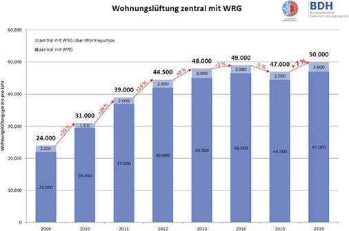 Marktentwicklung KWL zentral 2009 bis 2016. Im Jahr 2017 wurden ca. 
53 000 Geräte verkauft.


 - © BDH und FGK

