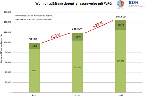 Marktentwicklung KWL dezentral 2014 bis 2016. Im Jahr 2017 lag der Absatz bei 
etwa 179 000 Geräten.


 - © BDH und FGK


