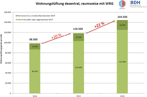 Marktentwicklung KWL dezentral 2014 bis 2016. Im Jahr 2017 lag der Absatz bei 
etwa 179 000 Geräten.


