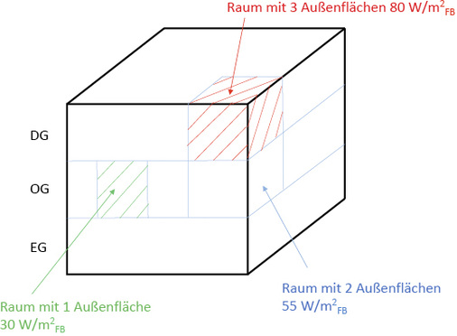 
Bild 1: Wärmeabgabe von Räumen mit 1, 2 oder 3 Außenflächen

