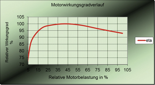 
Bild 2: Motorwirkungsgradverlauf

