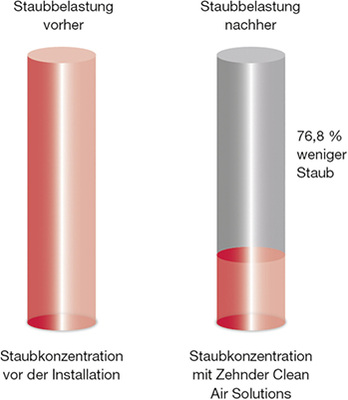 
Die Installation der Luftreinhaltungssysteme erbrachte eine Verminderung der 
Staubkonzentration in der Luft um bis zu 76,8 Prozent.

