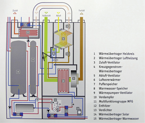 Durch vernetzte Lösungen für Heizung, Trinkwasser-erwärmung und 
Wohnungslüftung lassen sich im Passivhaus Synergien entwickeln und 
signifikant Kosten einsparen. Dieses Kompaktlüftungsgerät ist mit einer 
Luft/Wasser-Wärmepumpe (mit CO2 als Kältemittel)…