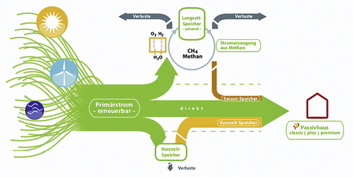 
Energieströme von der Erzeugung erneuerbarer Energie bis zur Versorgung von 
Gebäuden, inklusive der Verluste durch Kurzzeit- und Saisonspeicherung.

